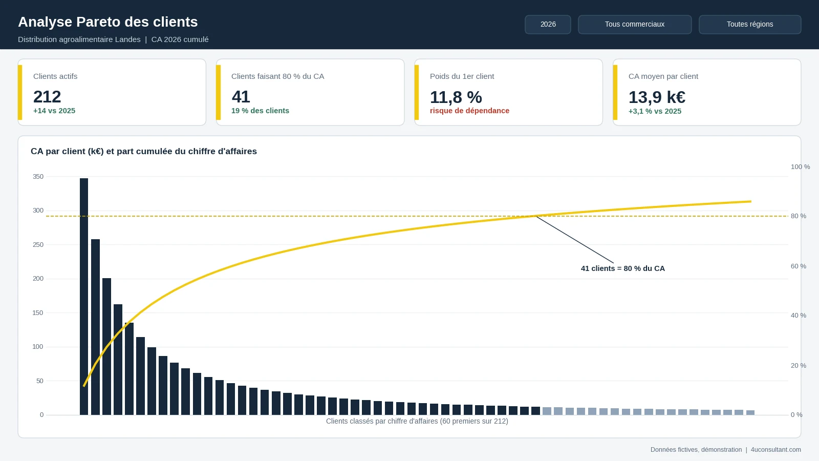 Exemple d'analyse Pareto des clients dans Power BI : chiffre d'affaires par client et courbe de part cumulée montrant que 41 clients sur 212 font 80 % du chiffre d'affaires