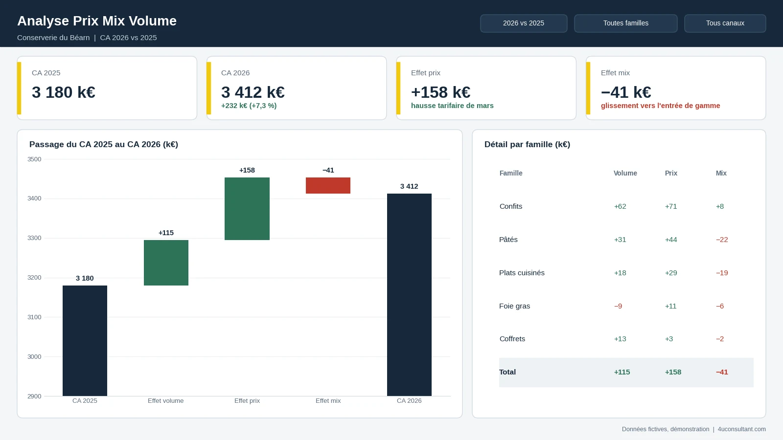 Exemple d'analyse Prix Mix Volume dans Power BI : graphique en cascade expliquant le passage du chiffre d'affaires 2025 à 2026 par les effets volume, prix et mix, avec le détail par famille de produits