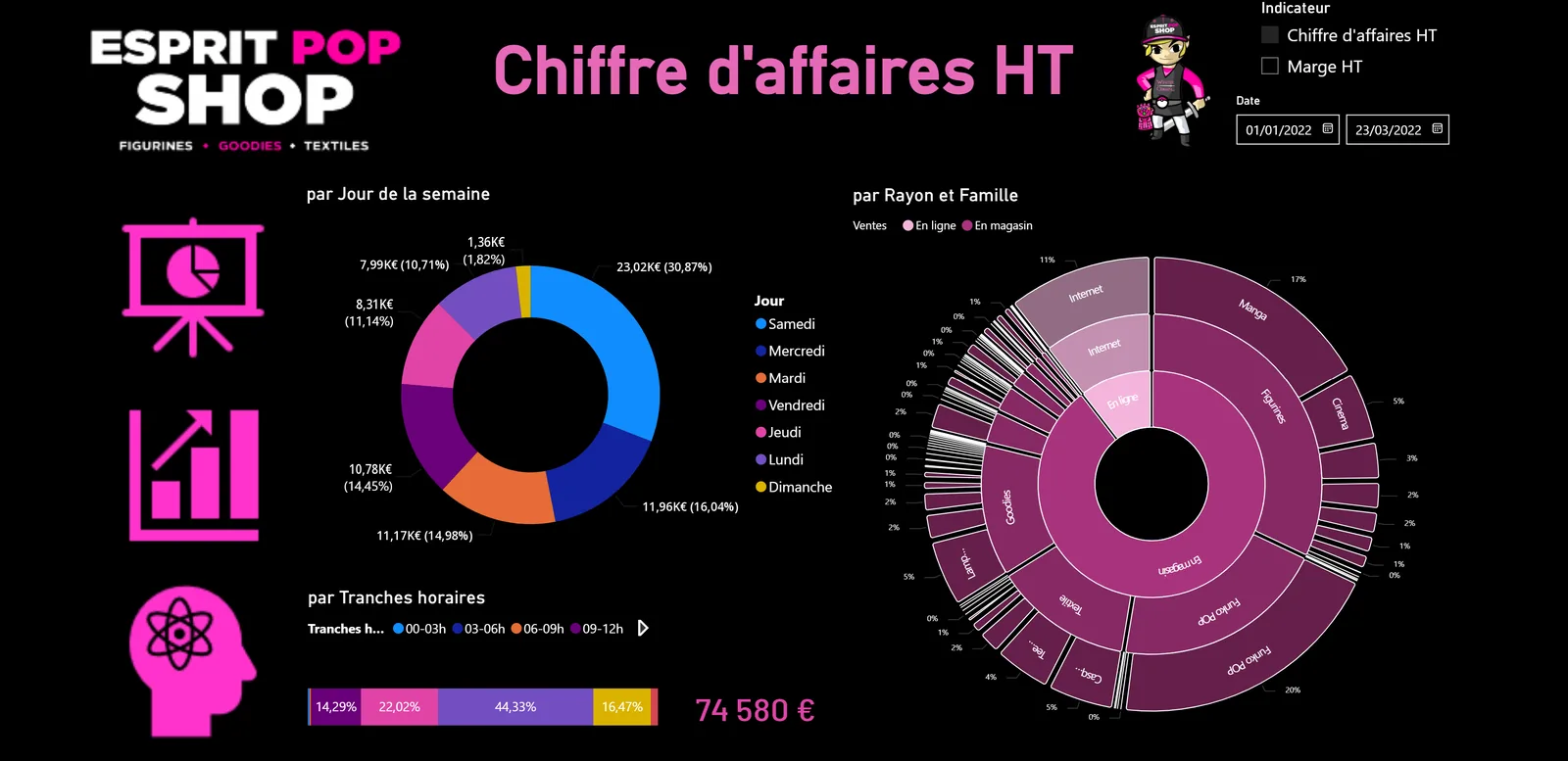 Tableau de bord Power BI pour une boutique : chiffre d'affaires par jour de la semaine, par tranche horaire et par rayon, en magasin et en ligne