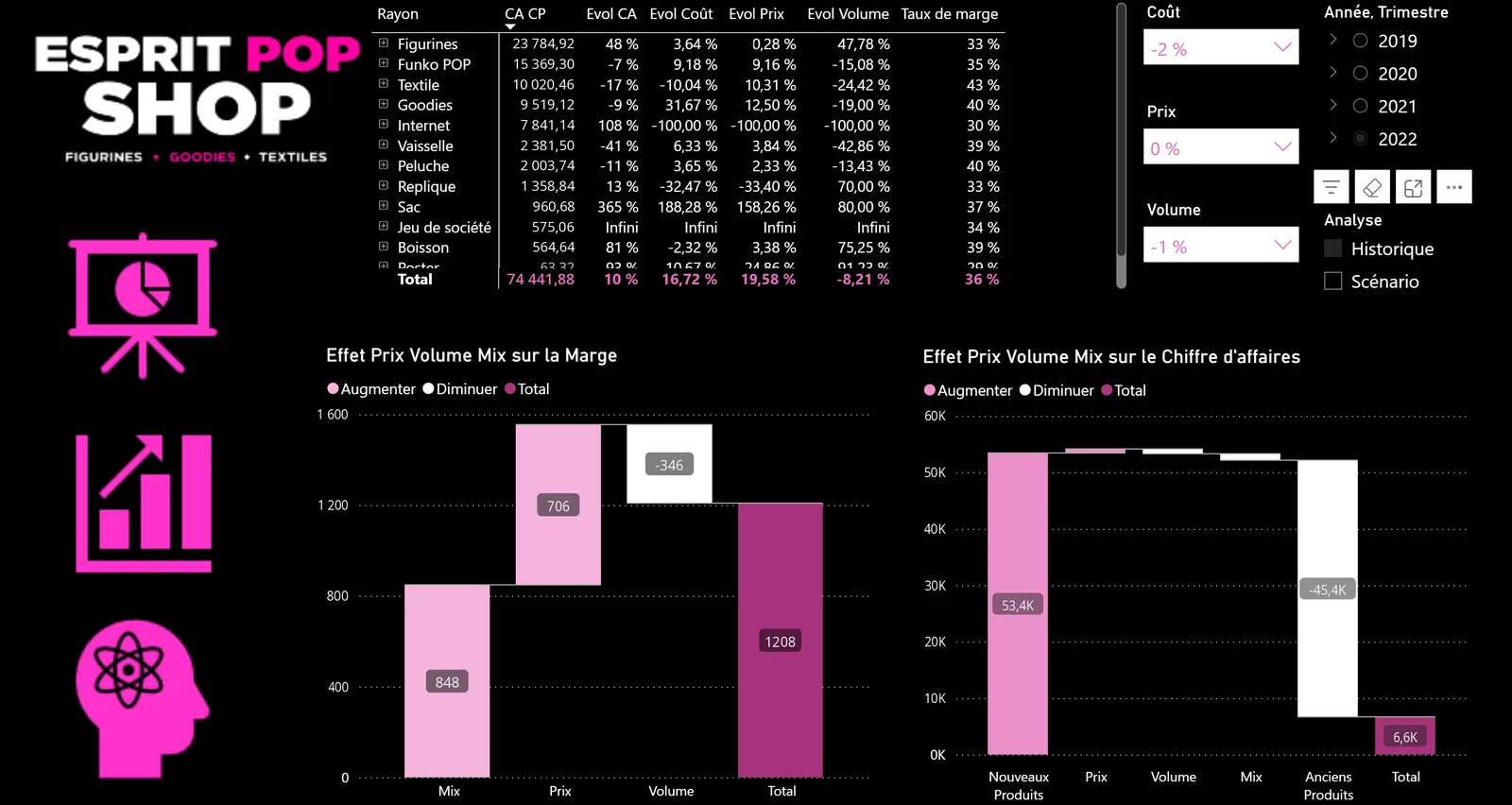 Analyse Prix Volume Mix Power BI : évolution du chiffre d'affaires et de la marge par rayon, graphiques en cascade et paramètres de simulation