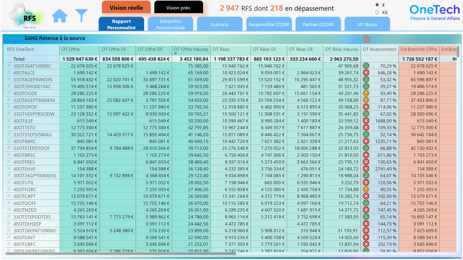 Tableau Power BI de suivi de portefeuille de projets : offre, réalisé, heures et pourcentage d'avancement par projet, avec indicateurs de dépassement