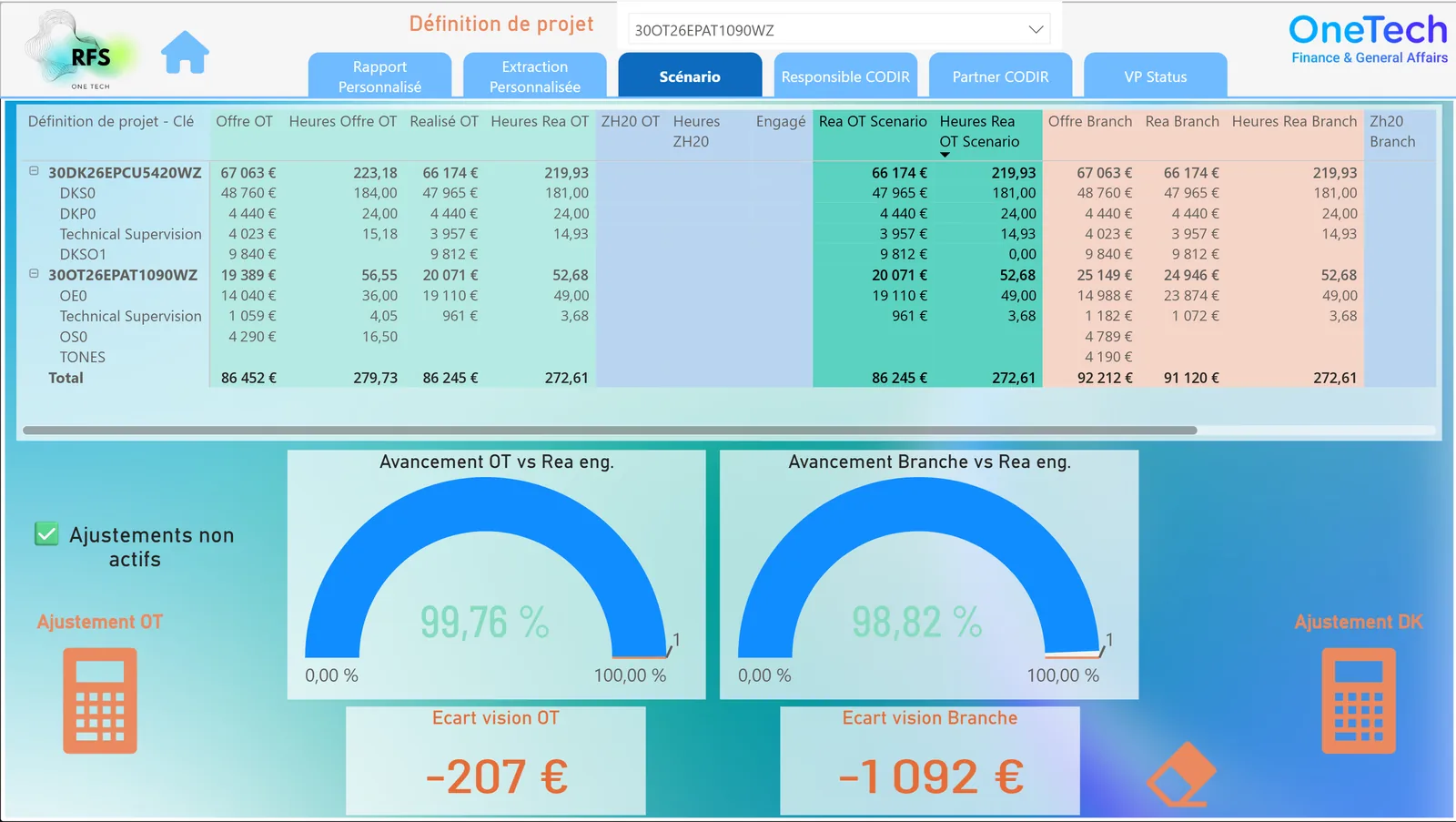 Page Power BI de scénario par projet : offre, réalisé et heures par activité, jauges d'avancement et écarts en euros