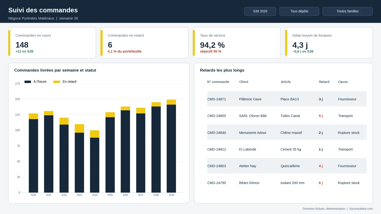 Exemple de suivi des commandes Power BI pour un négoce : commandes en cours, taux de service, délai de livraison et liste des retards avec leur cause