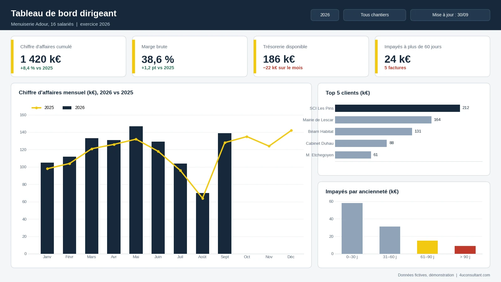 Exemple de tableau de bord dirigeant Power BI pour une TPE : chiffre d'affaires mensuel comparé à l'année précédente, marge brute, trésorerie, impayés par ancienneté et top 5 clients